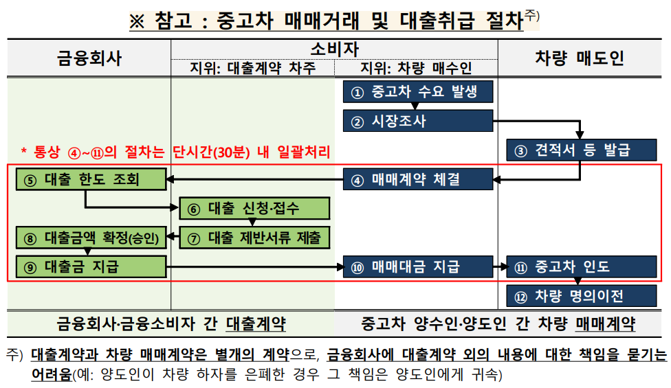 중고차 매매거래 및 대출취급 절차안내