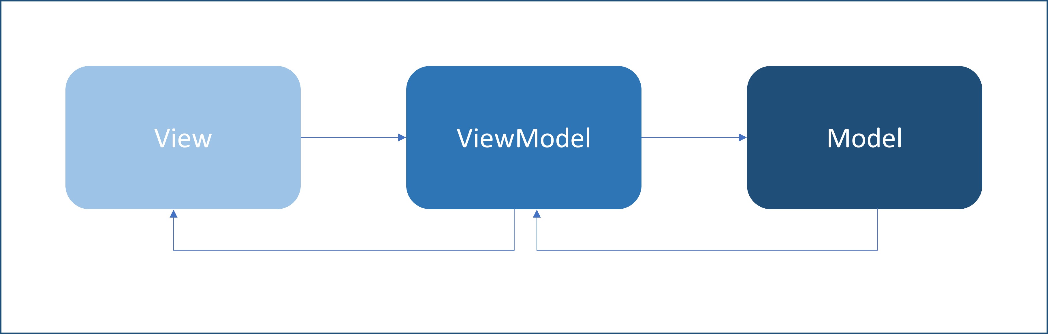 View - ViewModel - Model의 구조도 역순의 방향은 Notification을 수신하는 방향을 나타낸다.