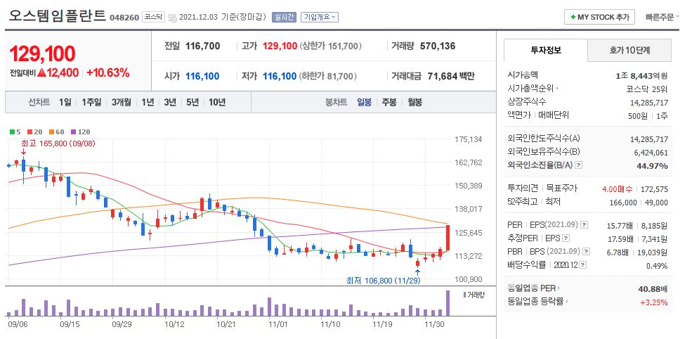 오스템임플란트 차트(일봉)