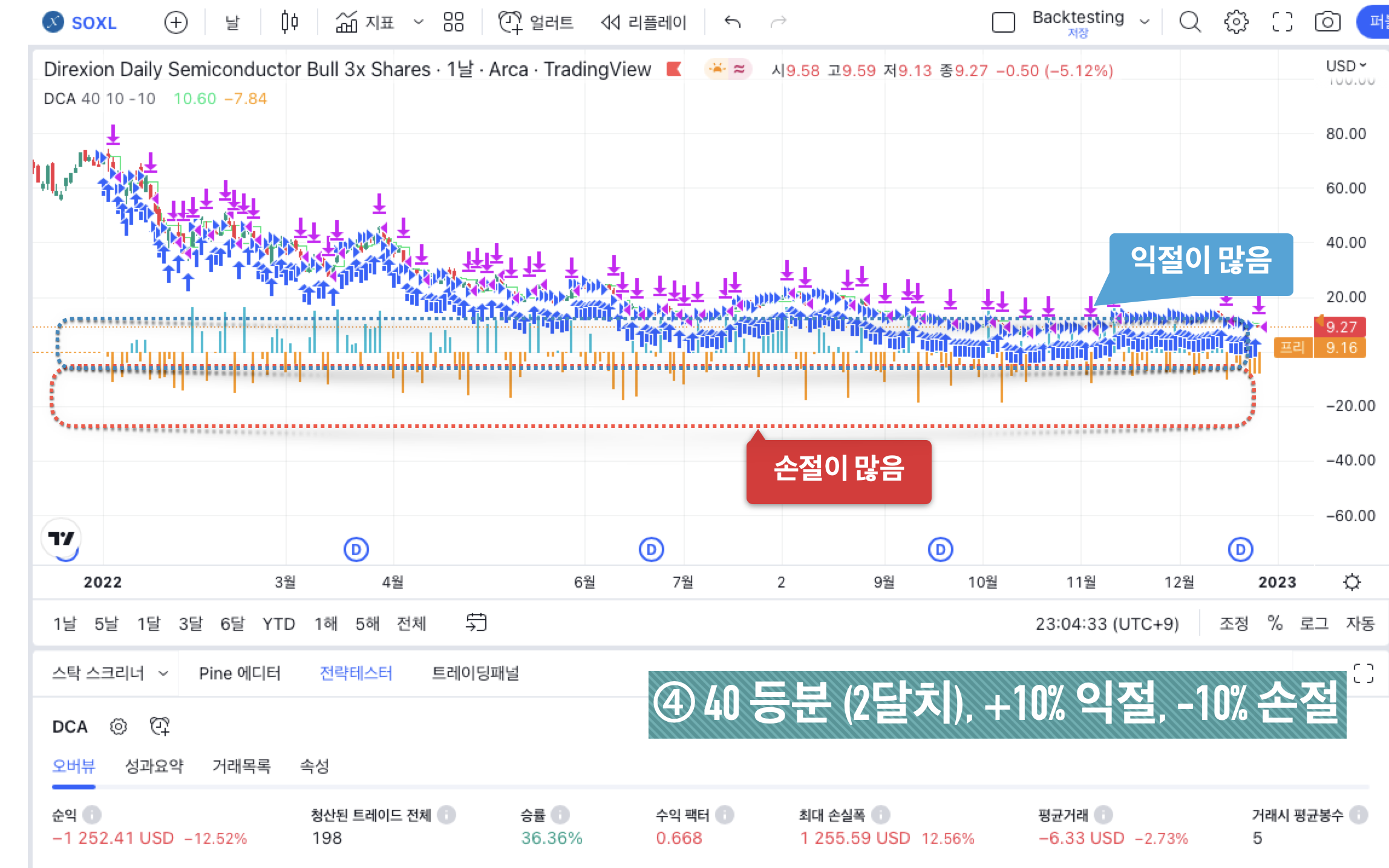 SOXL 백테스팅 결과 - ④ 40 등분 (2달치)&#44; +10% 익절&#44; -10% 손절