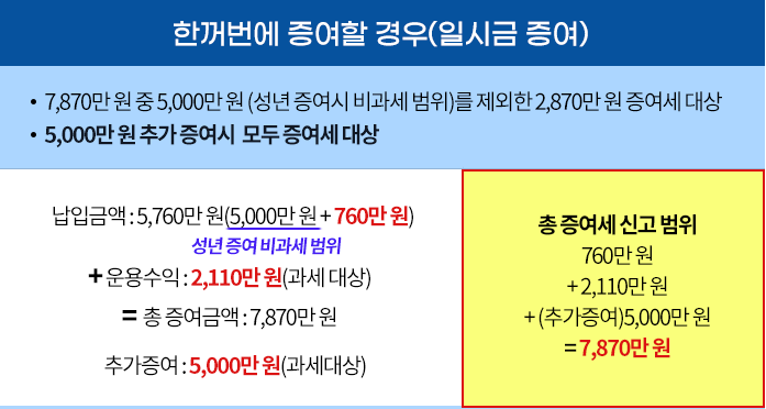 방법_나도 증여해줄것이 있다면~ 자녀에게 증여하는 6