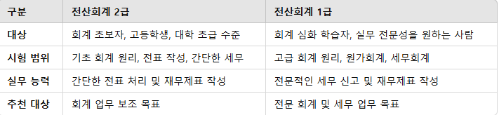 전산회계 자격증의 특징 요약