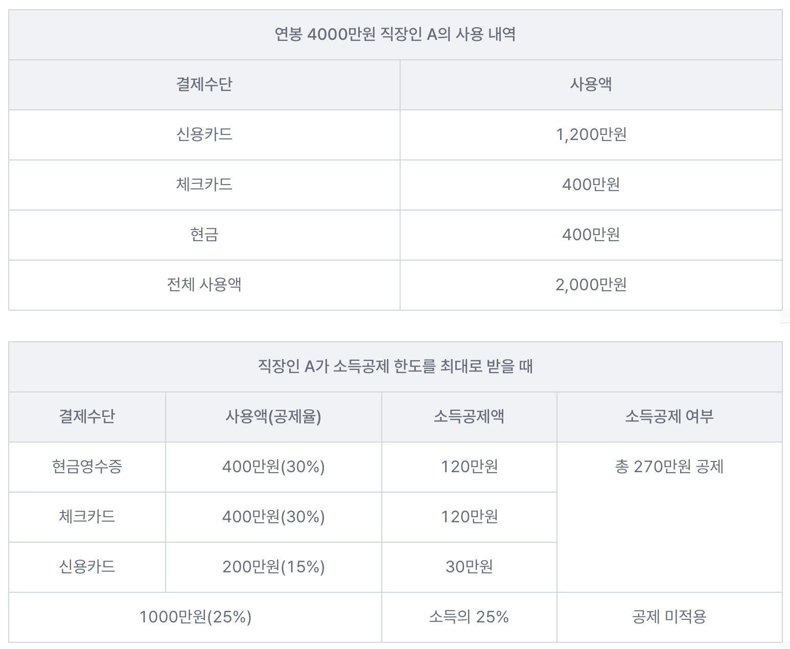 연말정산 신용카드 공제 계산 예시