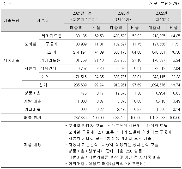 매출비율