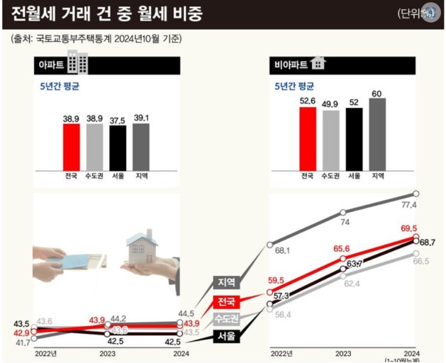 전월세 거래중 월세 비중