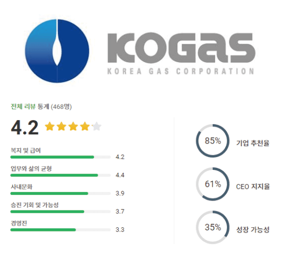 한국가스공사 기업평점