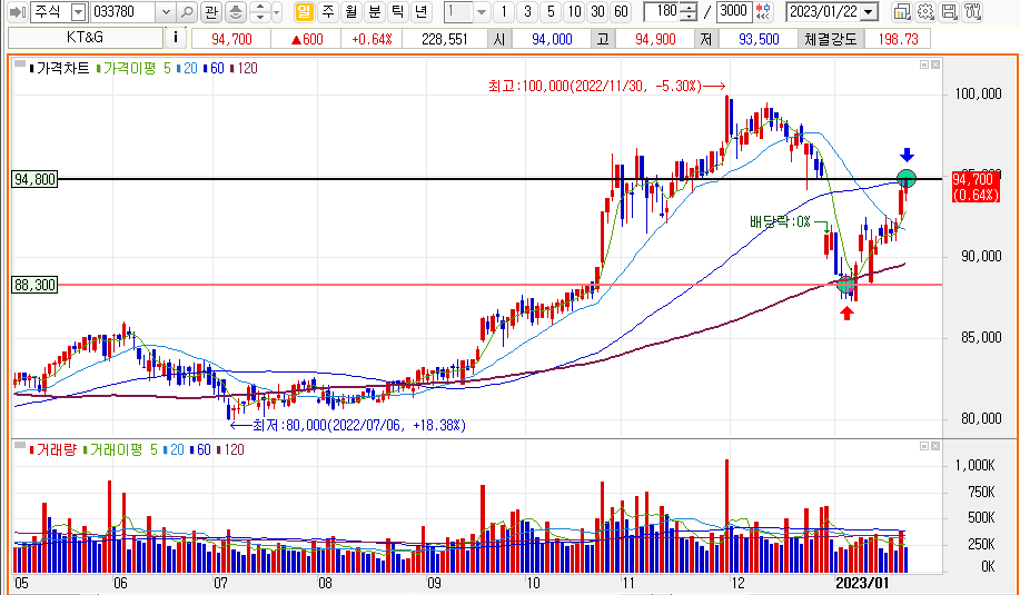 KT&G 일봉차트