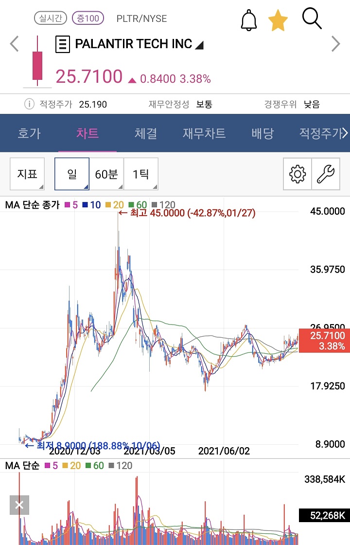 미국주식-팔란티어-주가-차트