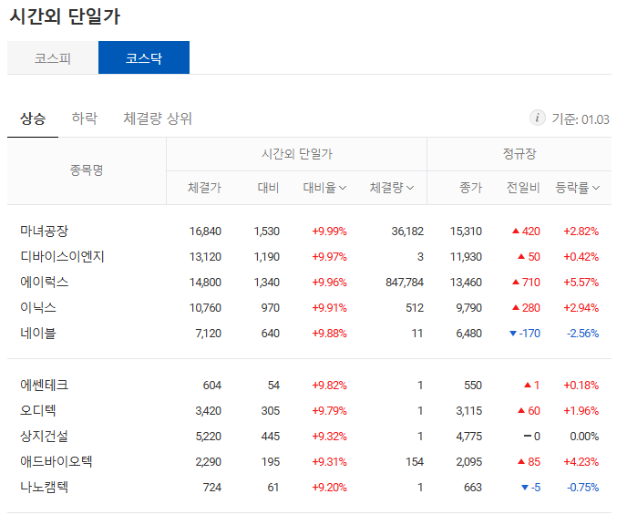 [2025년 1월 3일] 코스닥 시간외 상한가 종목