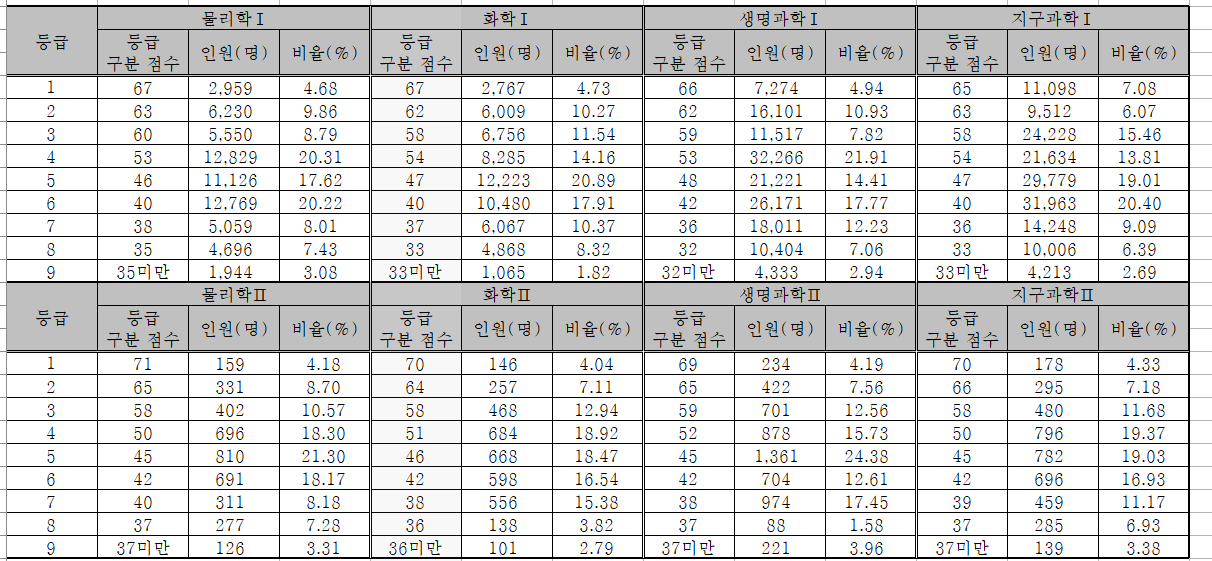 2024학년도 수능 확정 등급컷 발표, 원점수 표준점수 확인하세요!