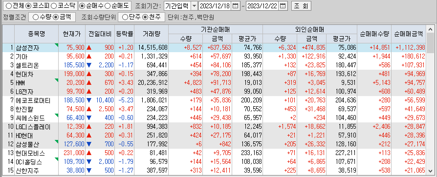 주간 코스피 기관/외국인 동일 순매수