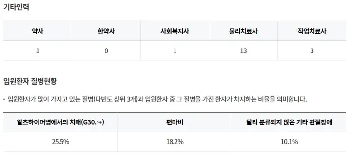 통영시-충무요양병원-기타인력-입원환자-질병현황