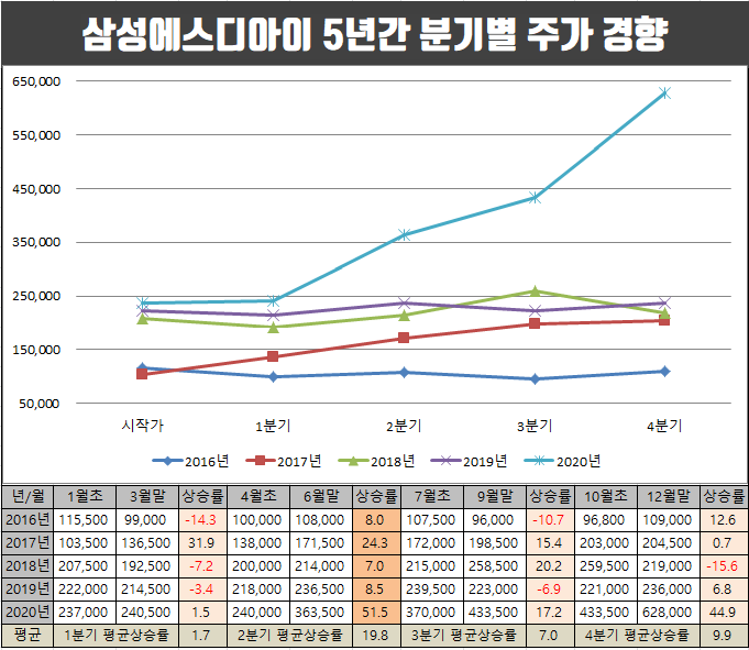  삼성SDI 5년간 분기별 주가 상승률 비교.