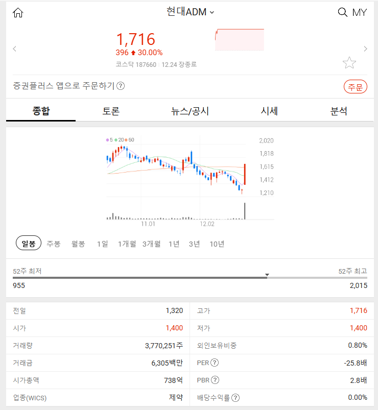 현대ADM (+30.00%) 2024년 12월 24일 주식 특징주 주가 분석