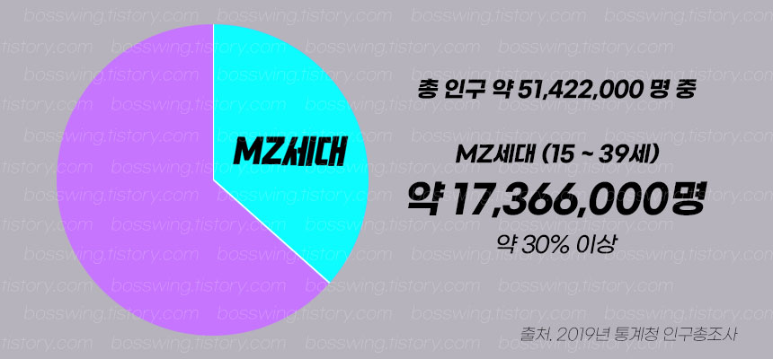  M세대를 지나 Z세대 지금은? MZ세대의 뜻과 특징은?