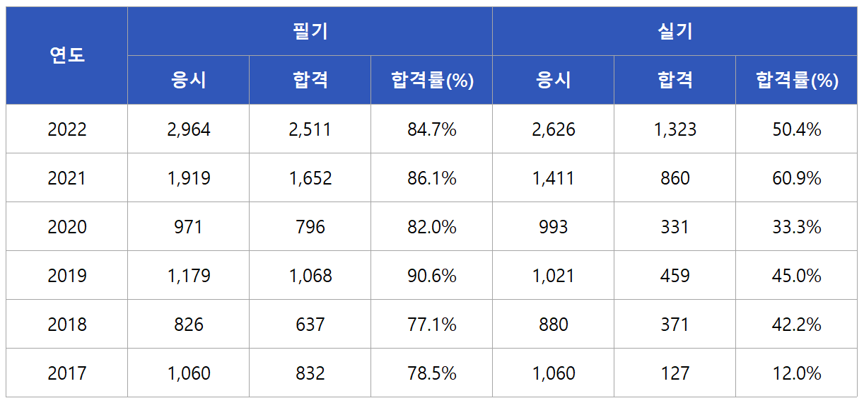 화재감식평가산업기사 합격률