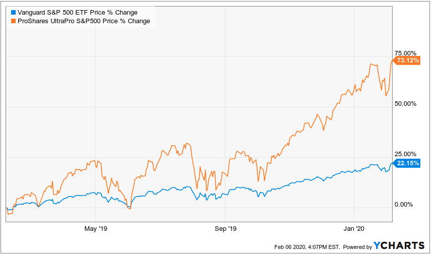  ETF종류1. Leverage ETF (레버리지 ETF) Part 2