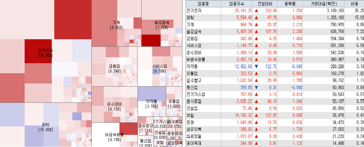 3.29 전일 코스피 시장지도