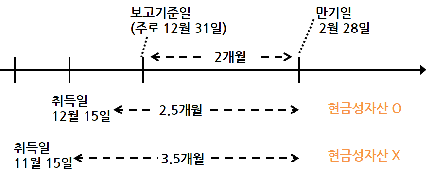 25. 재무상태표2_현금 및 현금성자산,장·단기금융상품 ➂ MMF,CMA,정기적금,정기예금