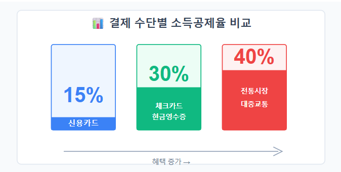 결제 수단별 소득공제율 비교