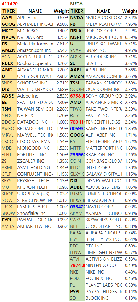 한국 411420과 미국 META 보유종목 비교 (2021. 12. 28)