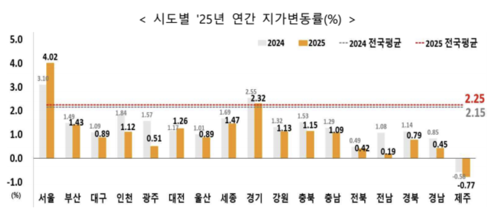 2025년 전국 땅값