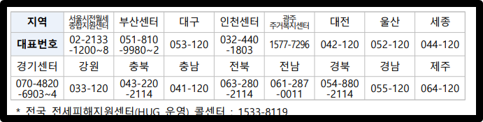 광역지자체 안내 전화번호