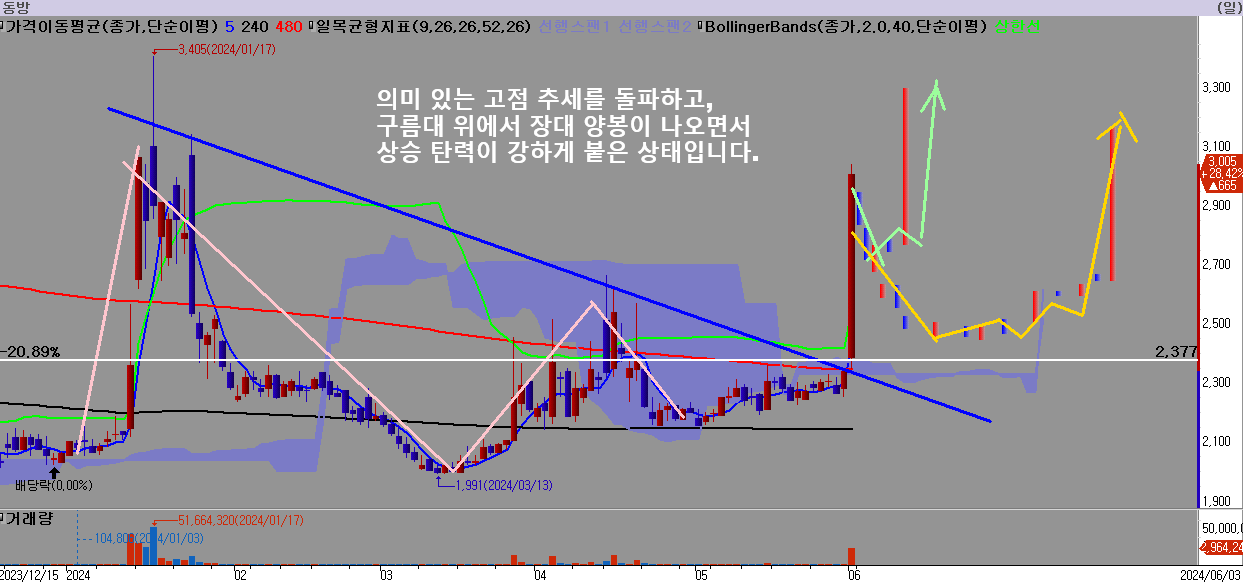 동방은-의미-있는-고점-추세를-돌파하면서-상승-탄력이-붙은-상태입니다.