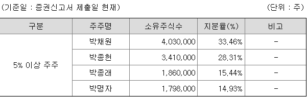 성우 지분 구조