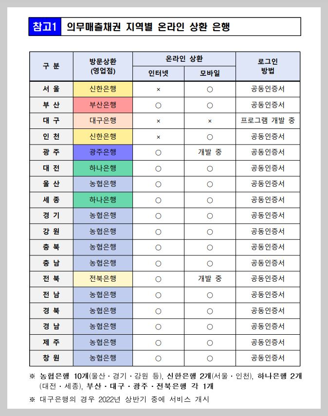  자동차 채권 미환급금 지자체별 온라인 상환 은행은 어디?