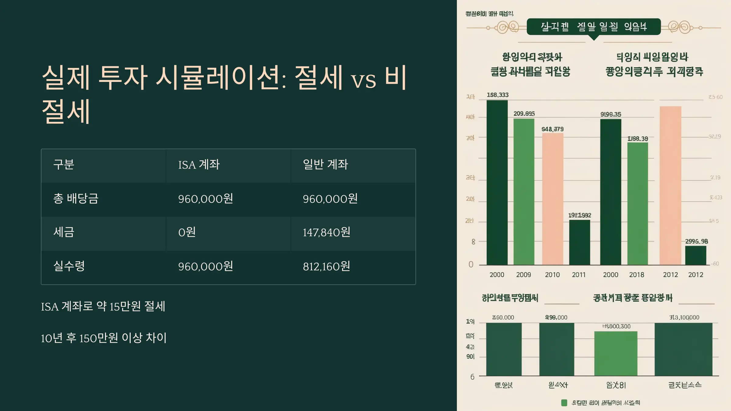 실제 투자 시뮬레이션: 절세 vs 비절세 배당 수익 차이 시뮬레이션 표