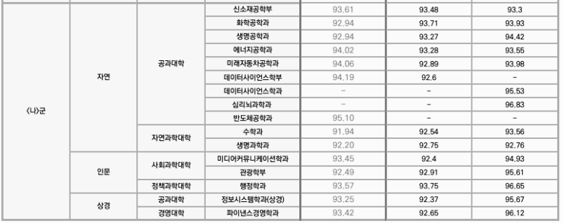 정시 등급컷 - 3