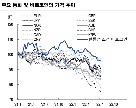 주요 통화 및 비트코인의 가격 추이