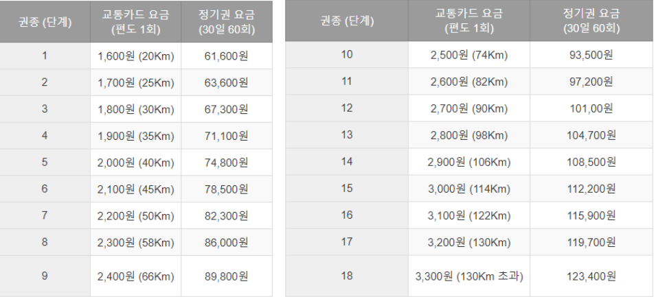 23년도 수도권 지하철 기본요금 인상 자세히 알아보기