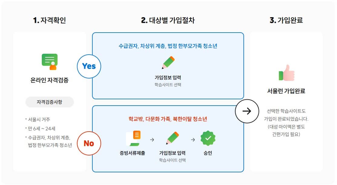 가입절차