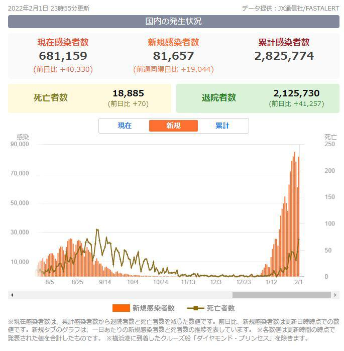  2022년 02월 01일 일본 코로나 감염자수 8만명 이상 어허... 이거 어떻게 할꺼야