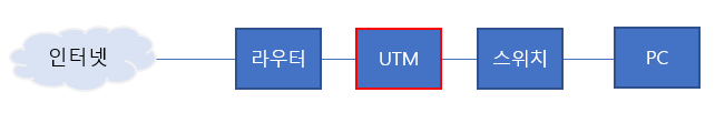 UTM 구성