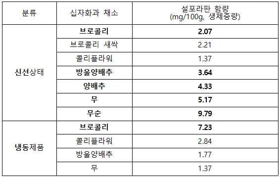 십자화과 채소 내 설포라판 함량