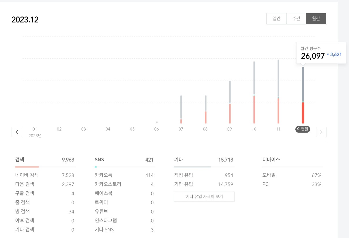 티스토리 월 방문자수 3만명 가까이 된다