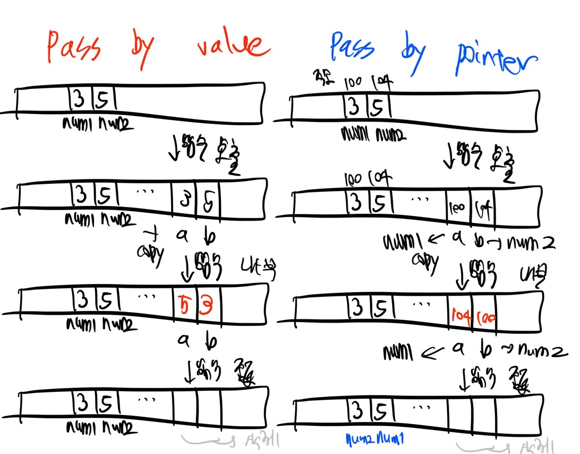  C언어 포인터를 input으로 받는 함수 선언 (pass by pointer) : swap 함수 예제 비교