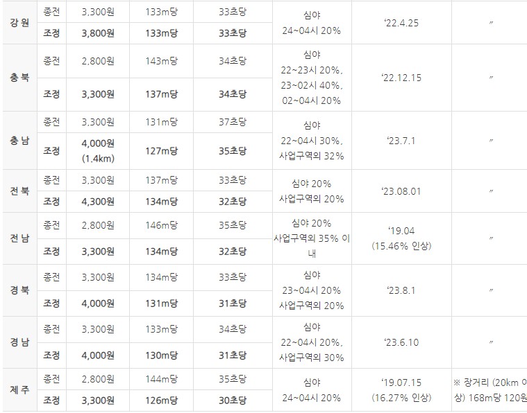 택시요금 강원 충북 충남 전남 경북 경남 제주