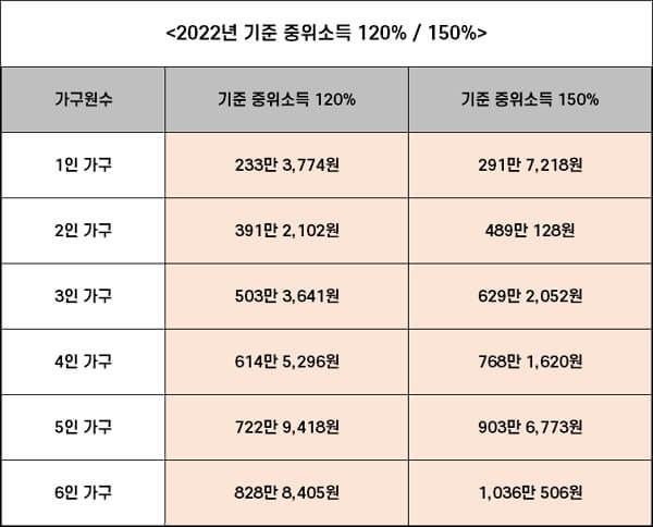 22년 기준중위소득 120-150%