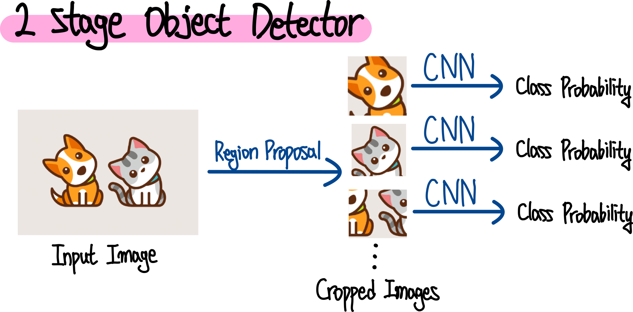 1.2 stage object detection 작동 방식