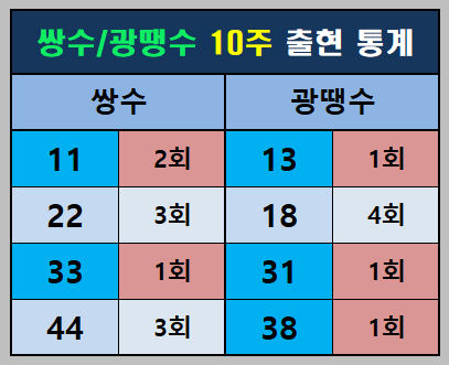 쌍수와 광땡수