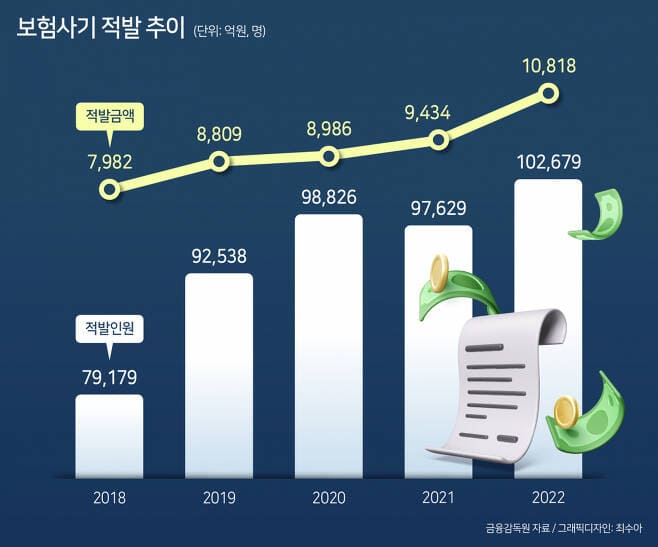 사기 천국 대한민국: 보험사기