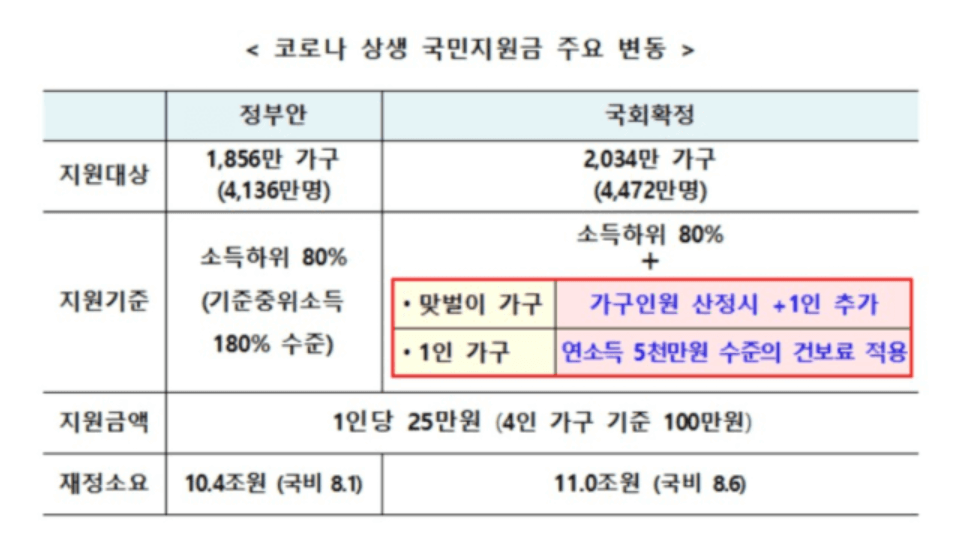 상생국민지원금