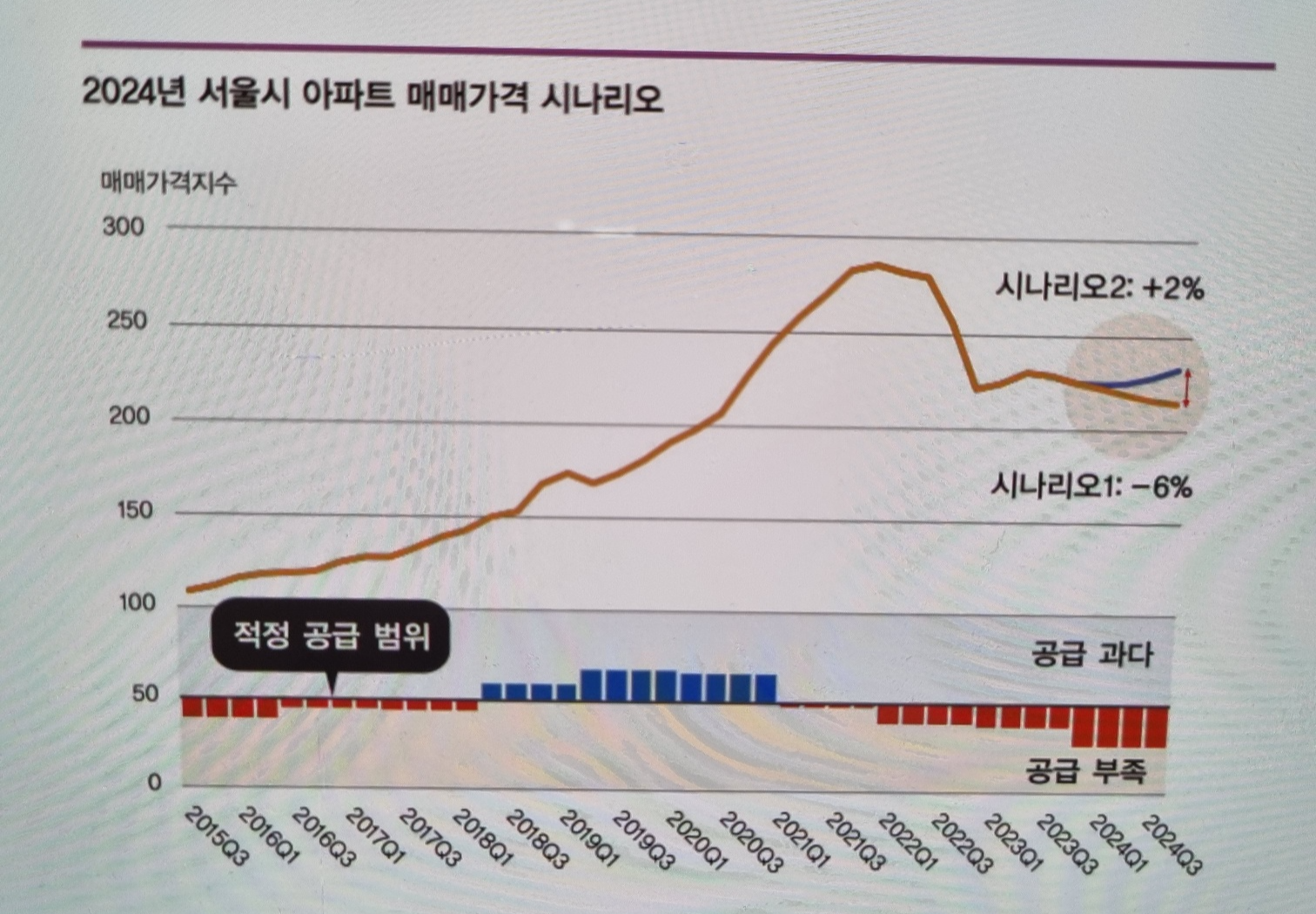 2024부동산가격예측