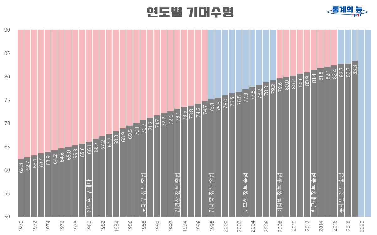 1970-2019년 연도별 기대수명 추이 그래프