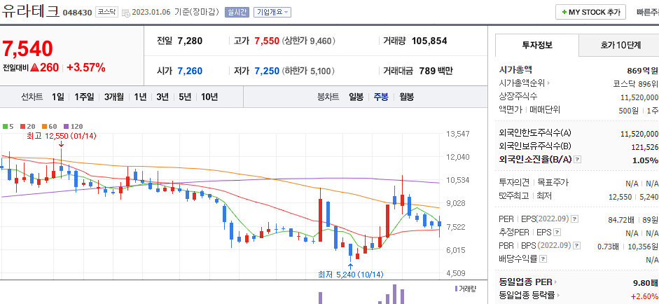 유라테크 차트