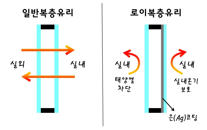 로이유리 효과